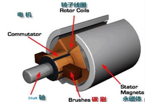 電機上的監(jiān)測系統(tǒng)，電機狀態(tài)監(jiān)測與故障
